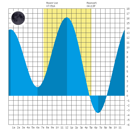 Saginaw Bay tide chart for Sunday, February 19, 2023