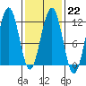 Saginaw Bay tide chart for Wednesday, February 22, 2023