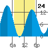 Saginaw Bay tide chart for Friday, February 24, 2023