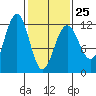 Saginaw Bay tide chart for Saturday, February 25, 2023