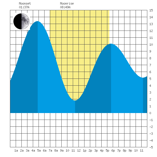 Saginaw Bay tide chart for Sunday, February 26, 2023
