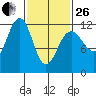Saginaw Bay tide chart for Sunday, February 26, 2023