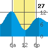 Saginaw Bay tide chart for Monday, February 27, 2023