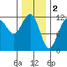 Saginaw Bay tide chart for Thursday, February 2, 2023