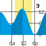 Saginaw Bay tide chart for Friday, February 3, 2023