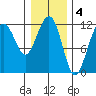Saginaw Bay tide chart for Saturday, February 4, 2023