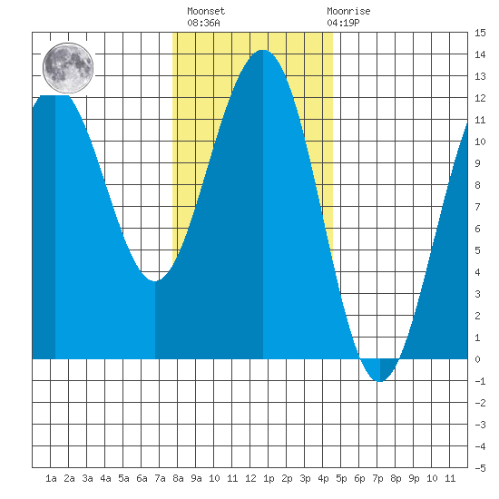 Saginaw Bay tide chart for Sunday, February 5, 2023