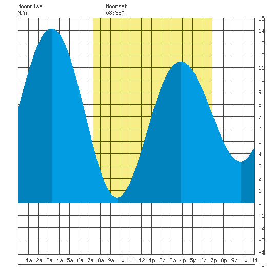 Saginaw Bay tide chart for Sunday, March 12, 2023