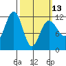Saginaw Bay tide chart for Monday, March 13, 2023