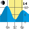 Saginaw Bay tide chart for Tuesday, March 14, 2023