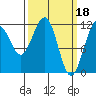 Saginaw Bay tide chart for Saturday, March 18, 2023