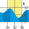 Saginaw Bay tide chart for Wednesday, March 1, 2023
