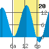 Saginaw Bay tide chart for Monday, March 20, 2023