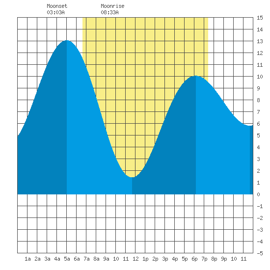 Saginaw Bay tide chart for Monday, March 27, 2023
