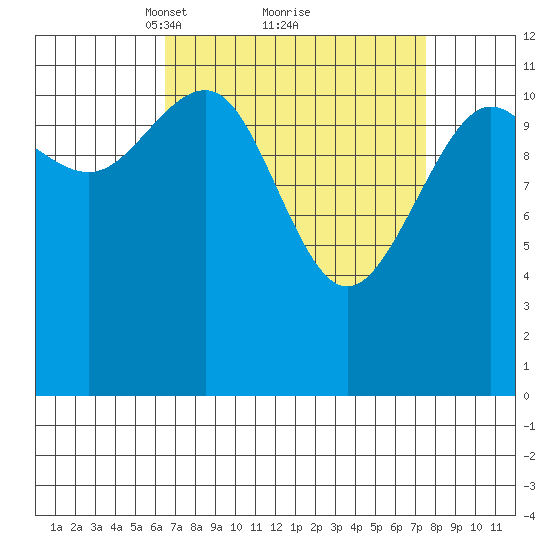 Saginaw Bay tide chart for Thursday, March 30, 2023