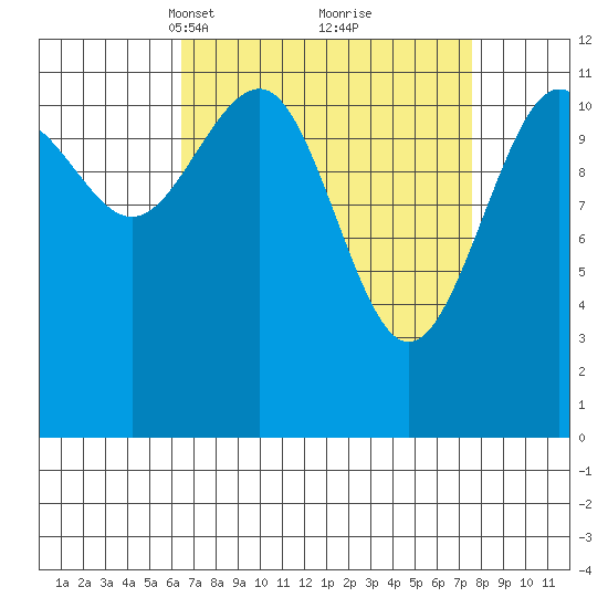 Saginaw Bay tide chart for Friday, March 31, 2023