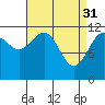 Saginaw Bay tide chart for Friday, March 31, 2023