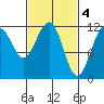Saginaw Bay tide chart for Saturday, March 4, 2023