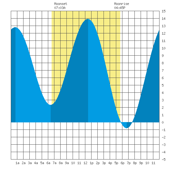 Saginaw Bay tide chart for Monday, March 6, 2023