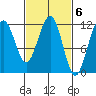 Saginaw Bay tide chart for Monday, March 6, 2023