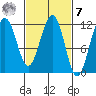 Saginaw Bay tide chart for Tuesday, March 7, 2023