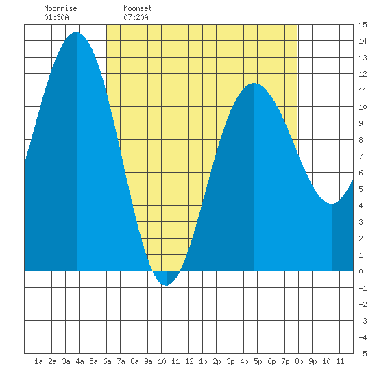 Saginaw Bay tide chart for Monday, April 10, 2023