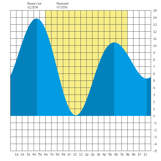 Saginaw Bay tide chart for Tuesday, April 11, 2023