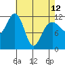Saginaw Bay tide chart for Wednesday, April 12, 2023