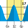 Saginaw Bay tide chart for Monday, April 17, 2023