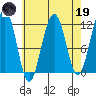 Saginaw Bay tide chart for Wednesday, April 19, 2023