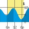 Saginaw Bay tide chart for Saturday, April 1, 2023