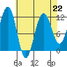 Saginaw Bay tide chart for Saturday, April 22, 2023