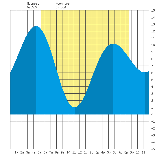 Saginaw Bay tide chart for Tuesday, April 25, 2023