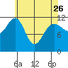Saginaw Bay tide chart for Wednesday, April 26, 2023