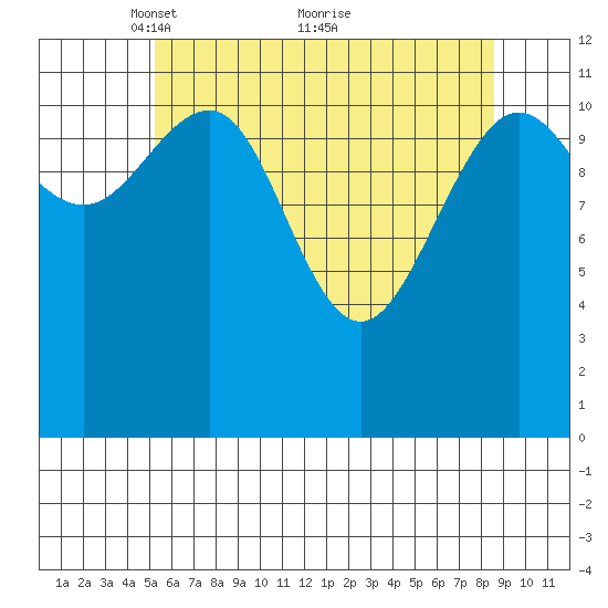 Saginaw Bay tide chart for Friday, April 28, 2023