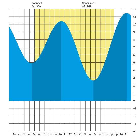 Saginaw Bay tide chart for Sunday, April 30, 2023