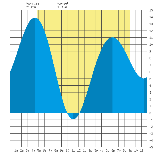 Saginaw Bay tide chart for Wednesday, May 10, 2023