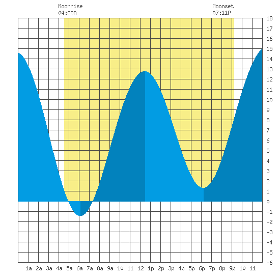 Saginaw Bay tide chart for Wednesday, May 17, 2023