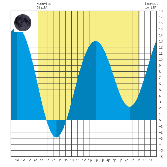 Saginaw Bay tide chart for Friday, May 19, 2023