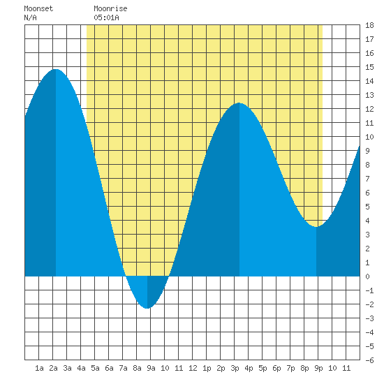 Saginaw Bay tide chart for Sunday, May 21, 2023