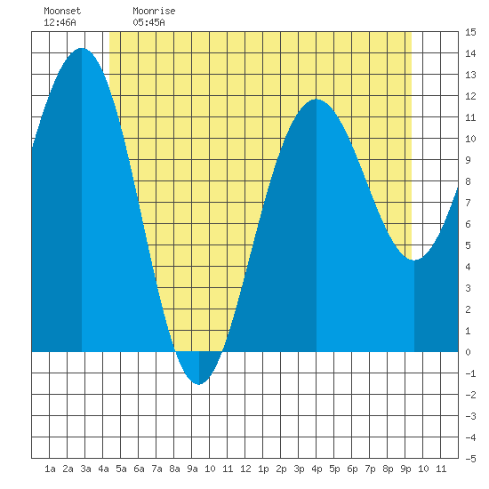 Saginaw Bay tide chart for Monday, May 22, 2023