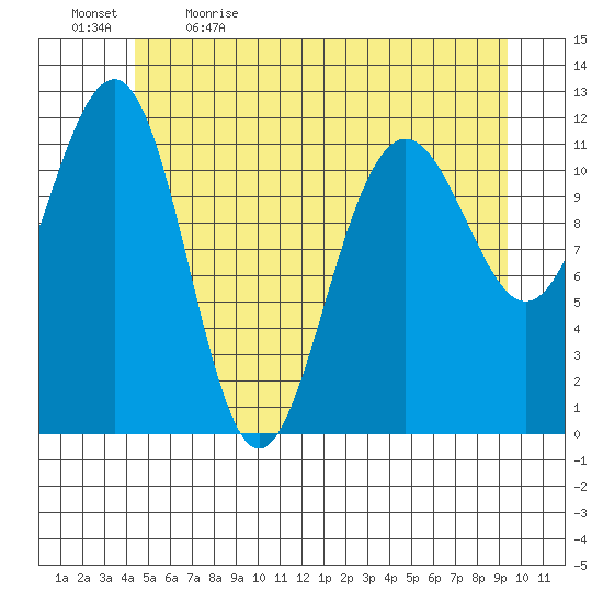 Saginaw Bay tide chart for Tuesday, May 23, 2023