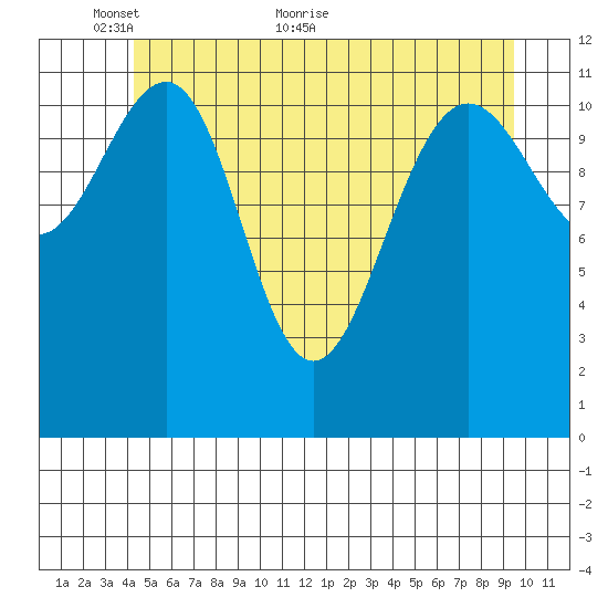 Saginaw Bay tide chart for Friday, May 26, 2023