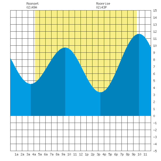 Saginaw Bay tide chart for Monday, May 29, 2023
