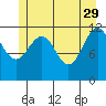 Saginaw Bay tide chart for Monday, May 29, 2023