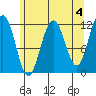 Saginaw Bay tide chart for Thursday, May 4, 2023