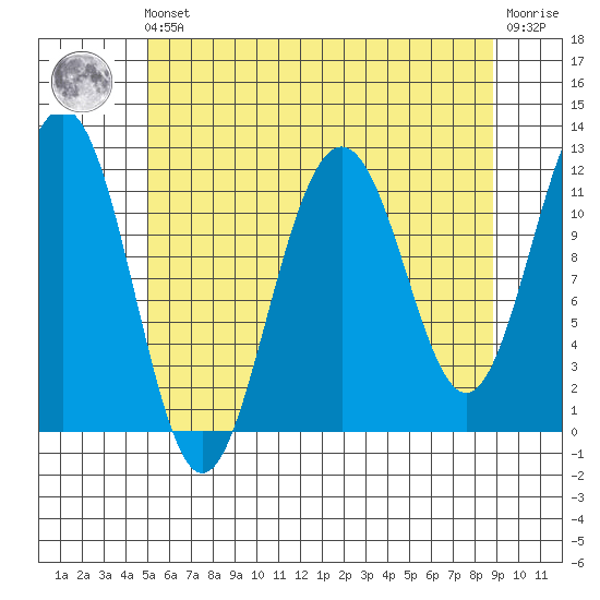 Saginaw Bay tide chart for Friday, May 5, 2023