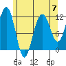 Saginaw Bay tide chart for Sunday, May 7, 2023
