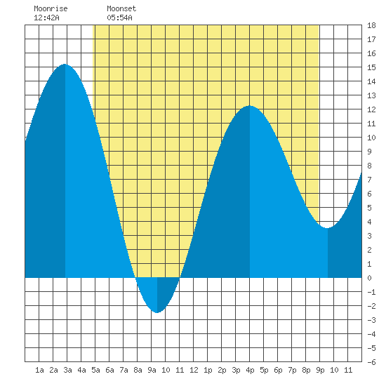 Saginaw Bay tide chart for Monday, May 8, 2023