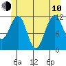 Saginaw Bay tide chart for Saturday, June 10, 2023